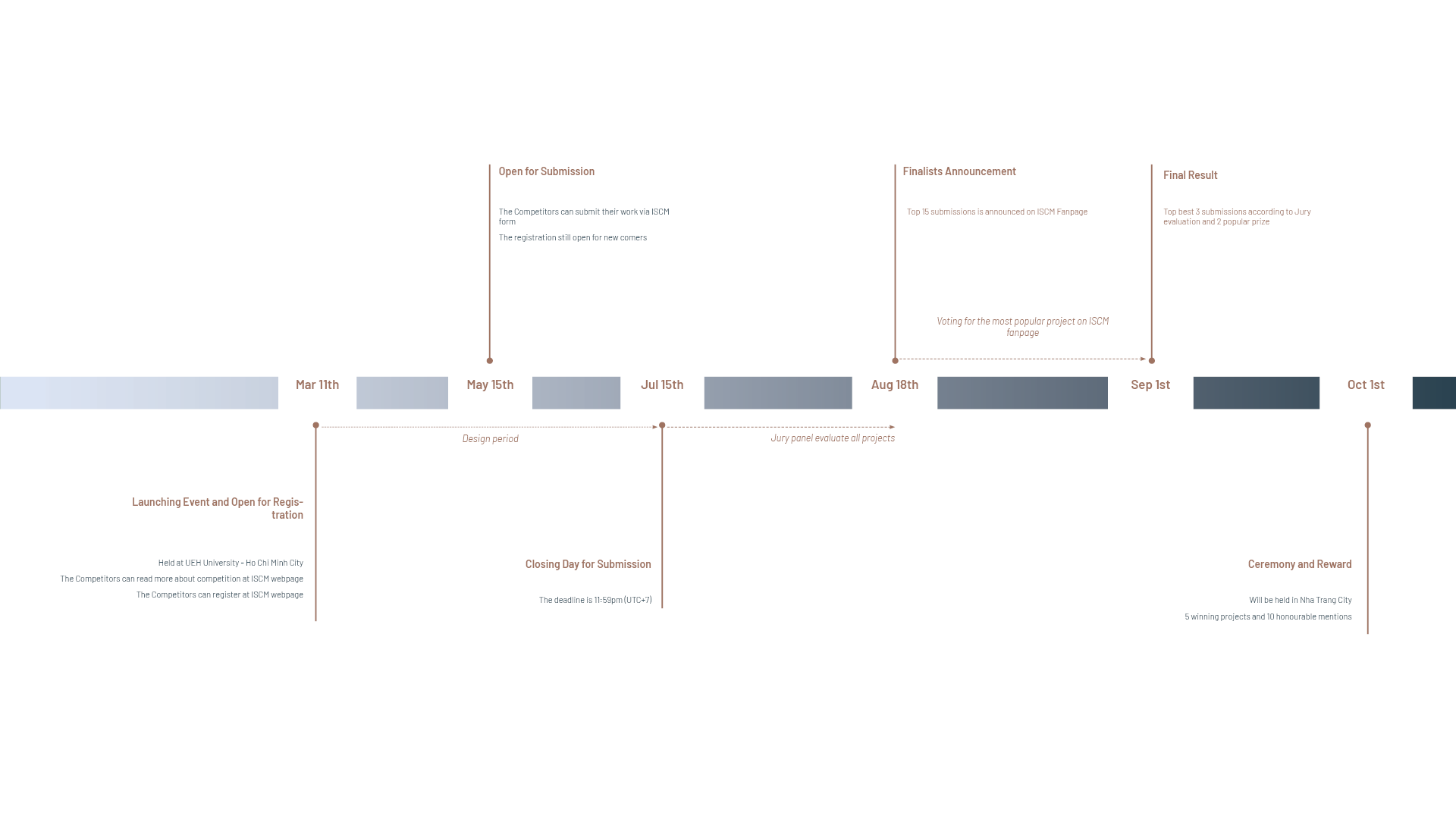timeline