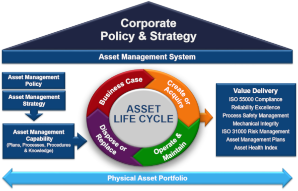 Asset Management