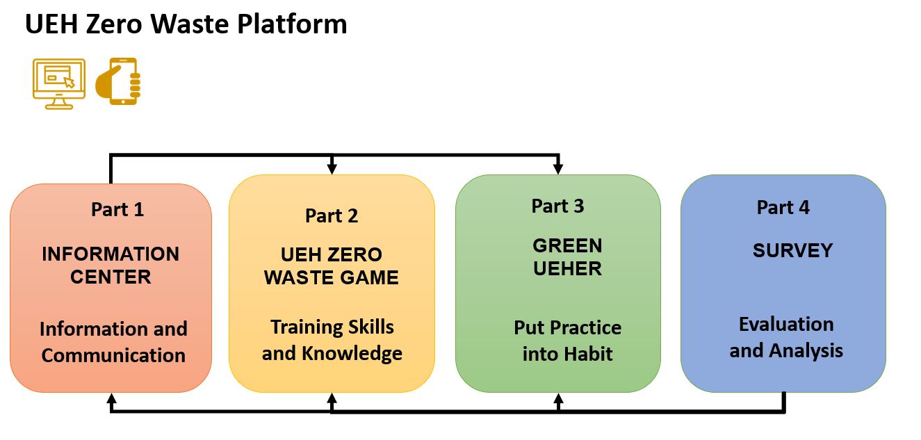 UEH: Zero Waste University