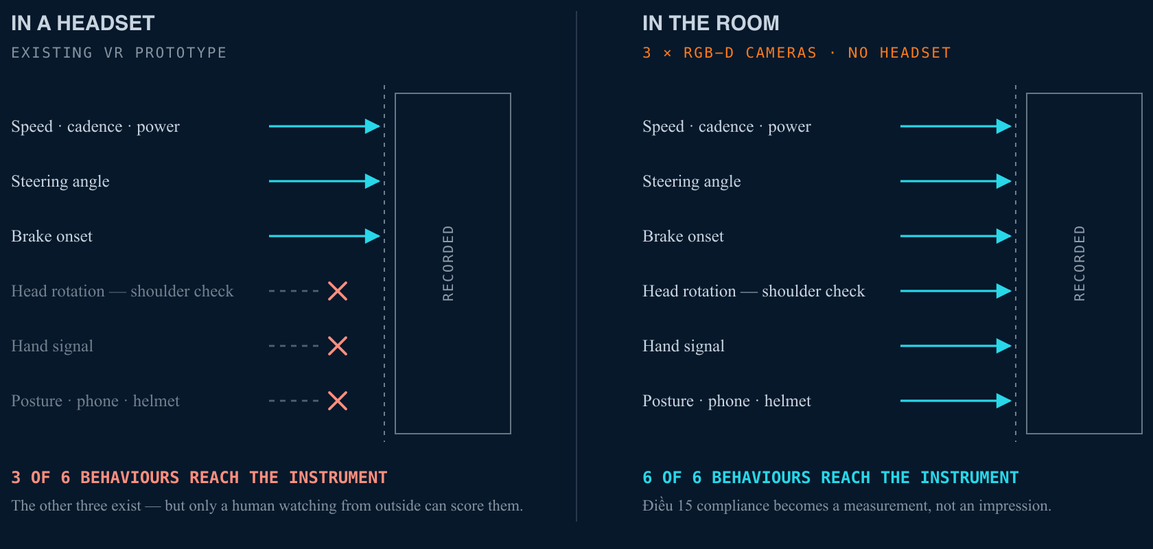 Comparison of projected room and headset VR