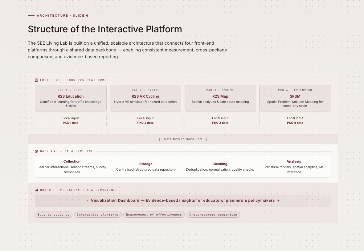 SEE Living Lab interactive platform architecture