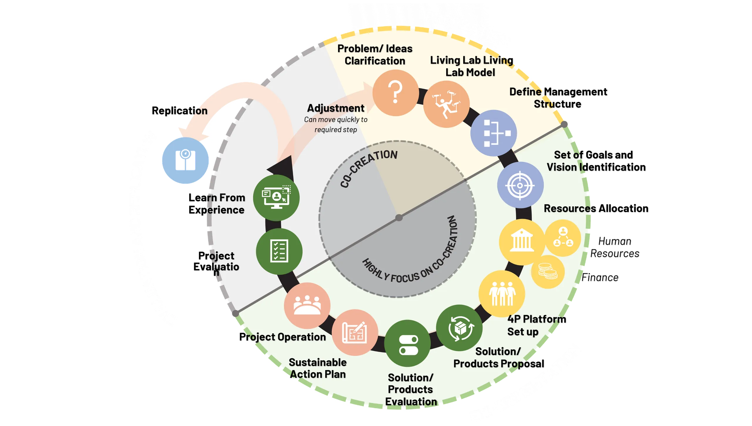 Living Lab procedure diagram